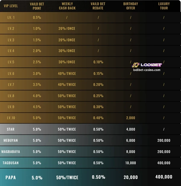 LODIBET Eksklusibong VIP Bonus